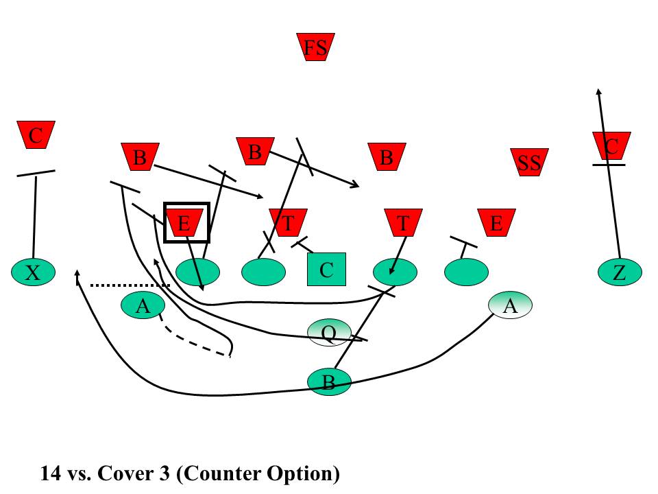 WHEN TO USE COUNTER OPTION American Football X's and O's