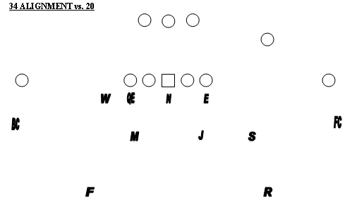 Slanting 3-4 Defense – American Football X's and O's