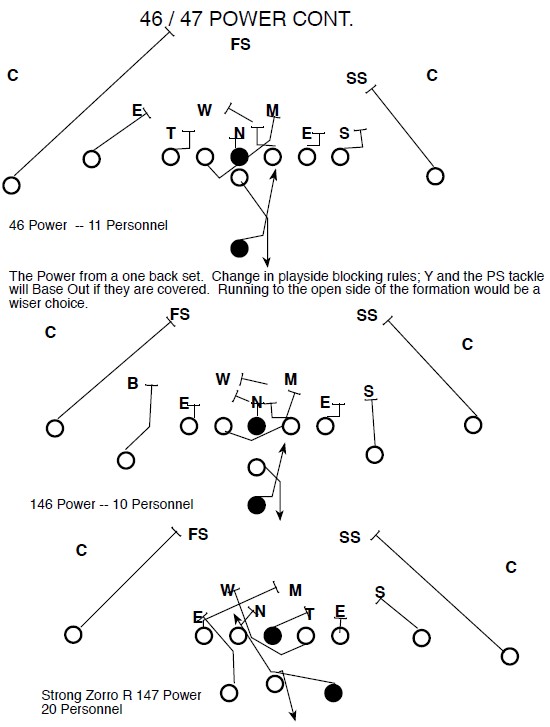 “Bread & Butter” Power Run For Any Offense – American Football X's and O's