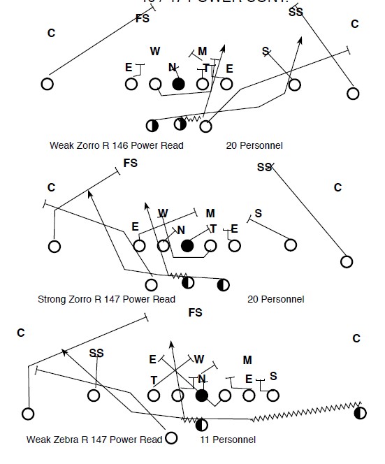 “Bread & Butter” Power Run For Any Offense – American Football X's and O's