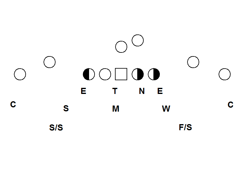 Shutting Down the Run With the Under Front in Your 4-3 Defense ...