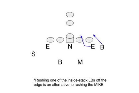 Variations of the 3-3 Stack Defense – American Football X's and O's