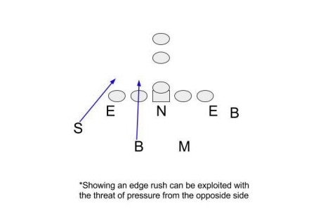 Variations of the 3-3 Stack Defense – American Football X's and O's