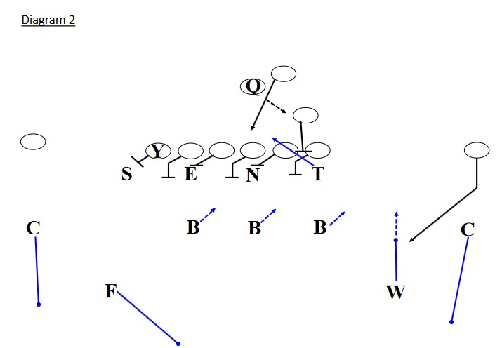 Defending RPOs: Run Your Defense – American Football X's and O's