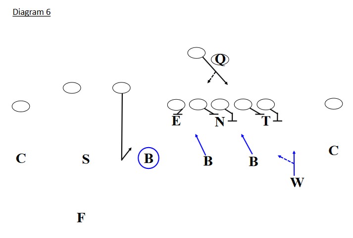 Defending RPOs: Run Your Defense – American Football X's and O's