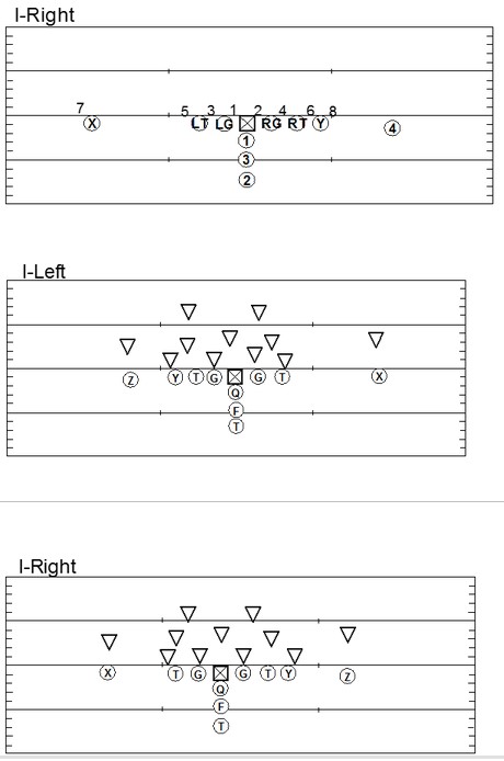 The Ultimate Guide to (Almost every) Offensive Football Formation ...