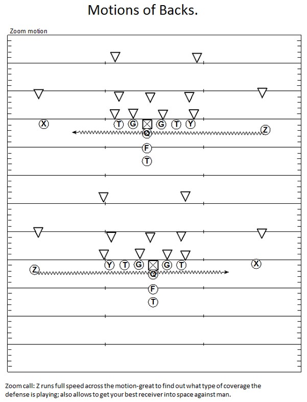 The Ultimate Guide to (Almost every) Offensive Football Formation ...