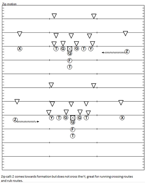 The Ultimate Guide To (almost Every) Offensive Football Formation 